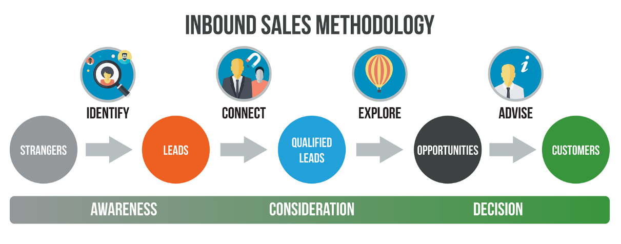 inbound sales